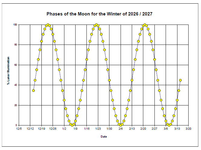 Phases of the Moon for the 2026 / 2027 Winter Season