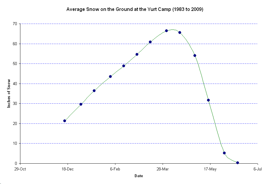 Snow Depth at the Yellowstone Expeditions Yurt Camp